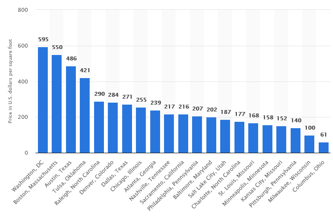 Office prices per square foot in major U.S. cities in 2017