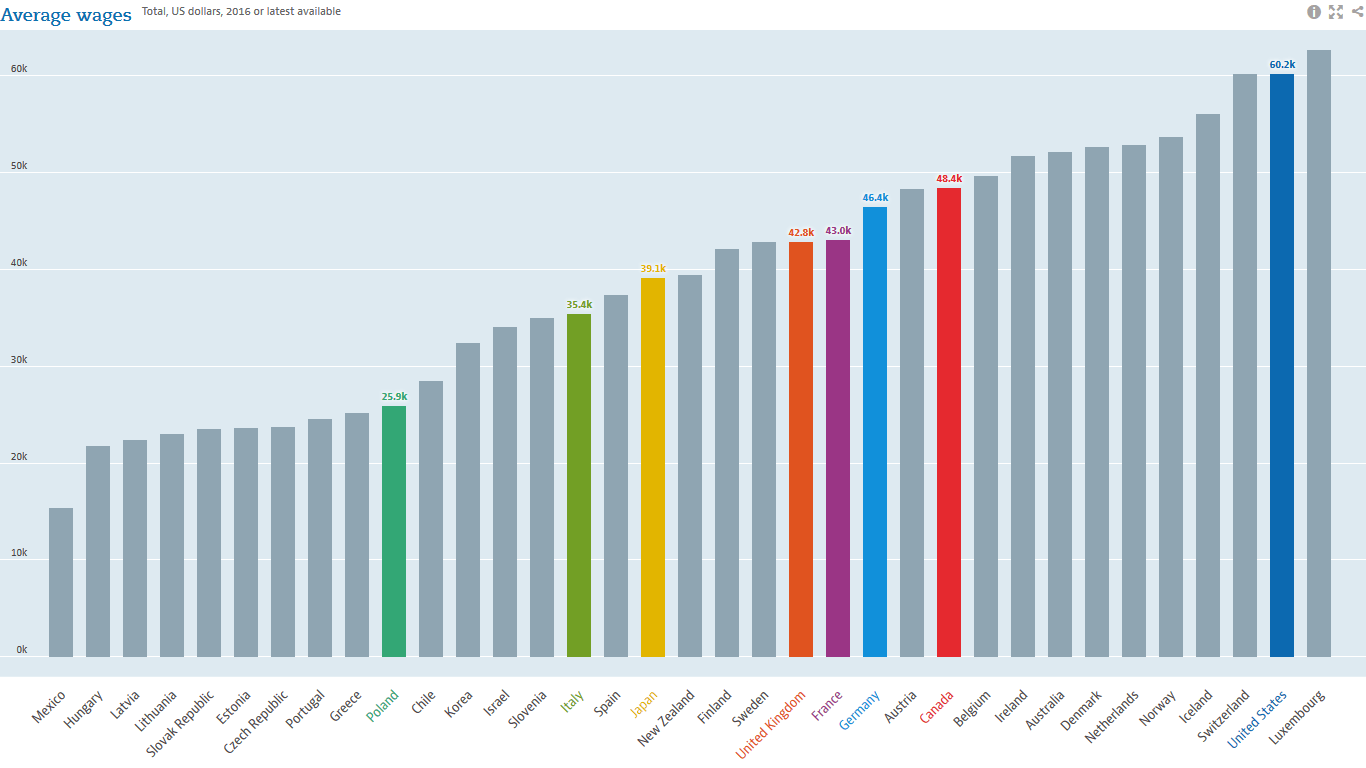 Save Money Hiring Remote Workers - Average_Wages_Across_Various_Countries_in_USD_Based_on_2016_Data