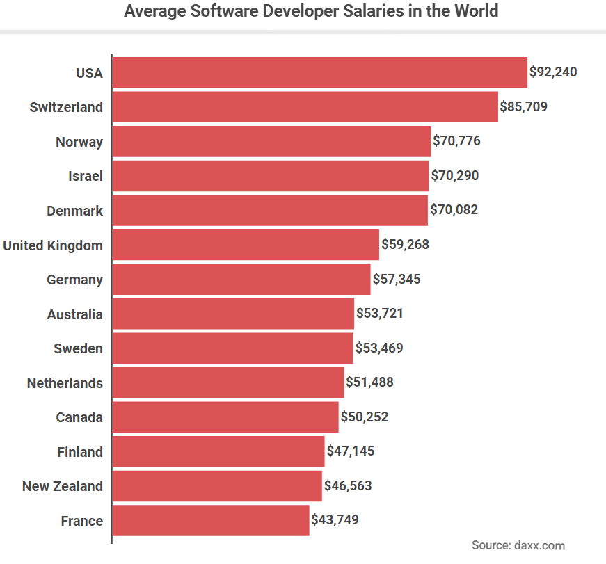 Save Money Hiring Remote Workers - average-software-developer-salary-world