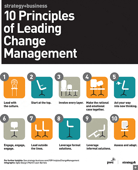 Ten Principles of Leading Change Management