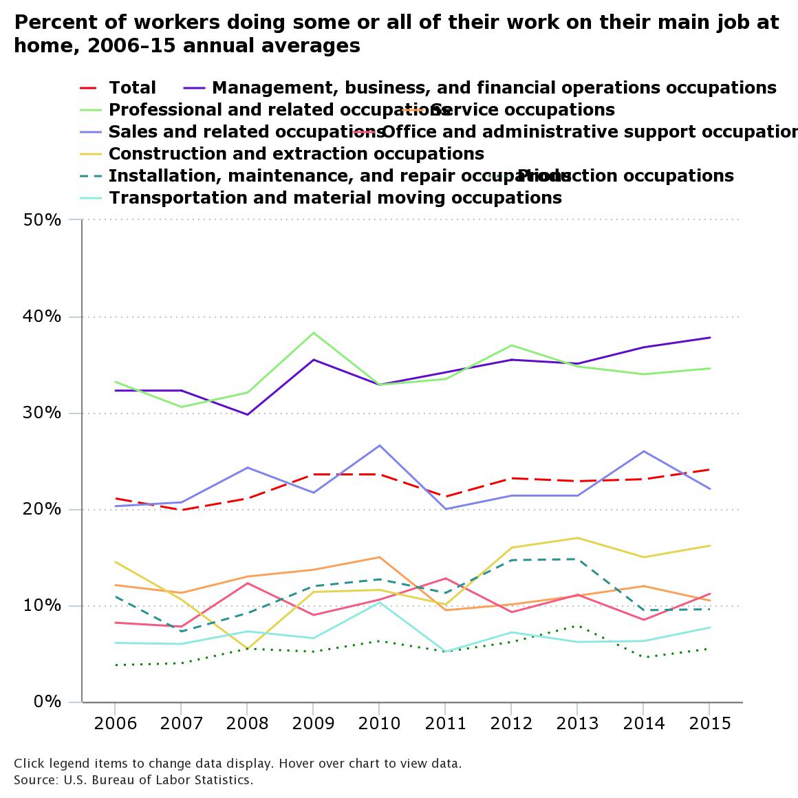 Percent of Employees Working Remotely Across Various Industries