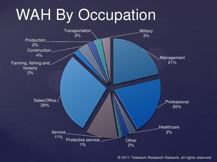 Work At Home by Occupation 