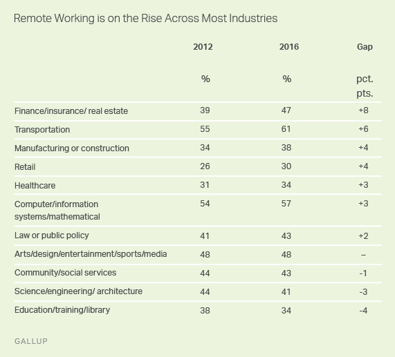 How Remote Hiring Has Increased Across Industries