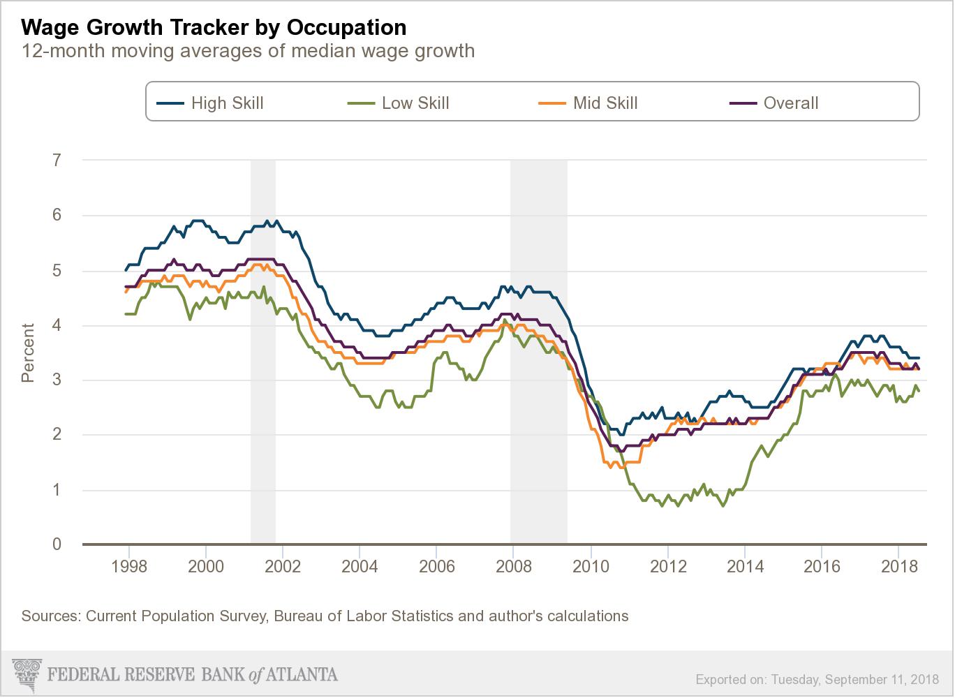 How Wages Have Increased Relative to Skill Level (Changes reflective of all Districts)