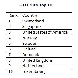 Top 10 Countries on the Global Talent Competitiveness Index 2018