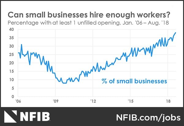 More than 35% of Small Businesses Have Unfulfilled Vacancies