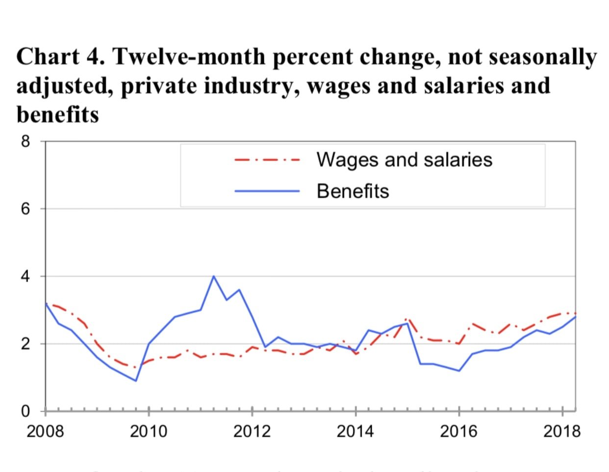 How Wages have increased in the Private Industry in the Last Year