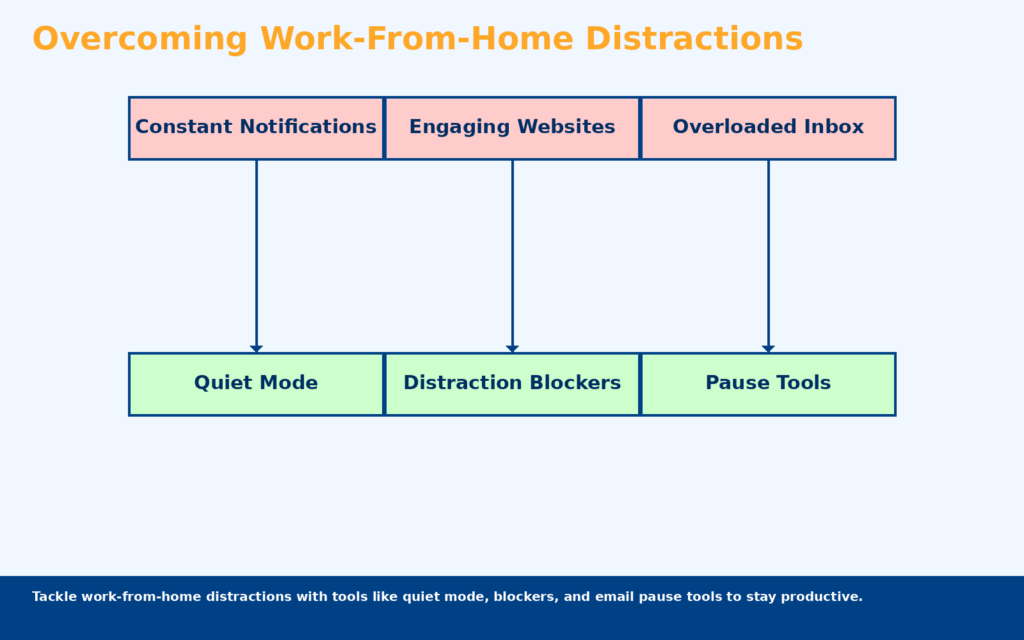 how to tackle work form home disctractions with tools like quiet mode, blockers and email pausing tools