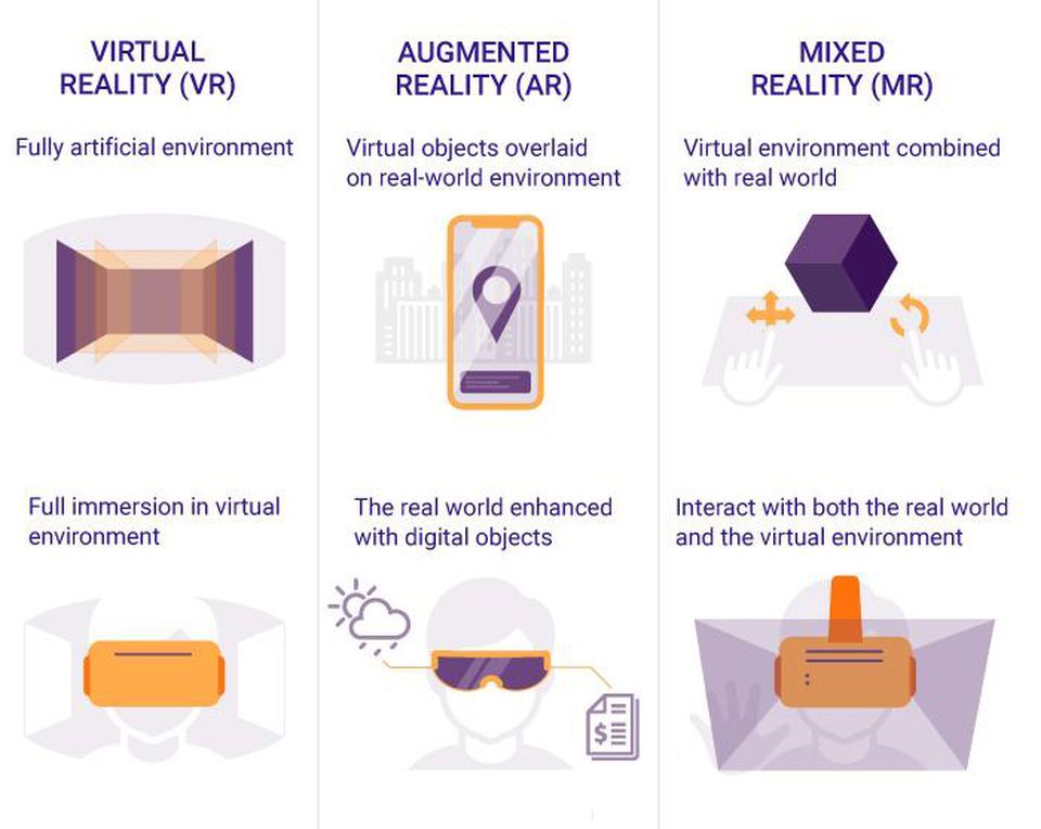 a brief description on what are the differences between VR, MR and AR
