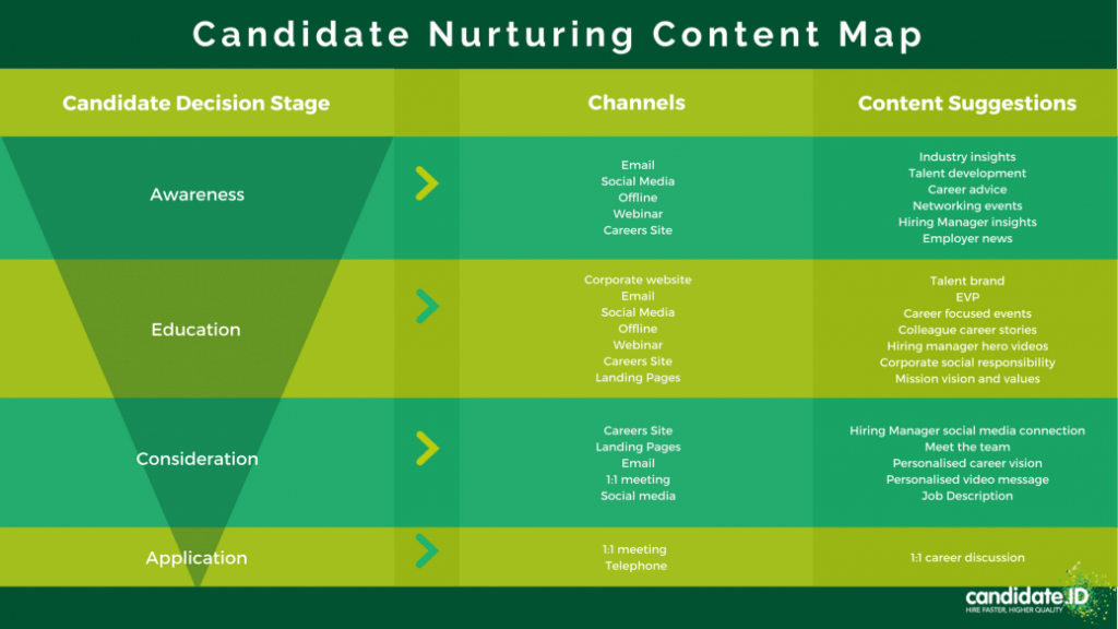 content map on how to nurture a talent pipeline