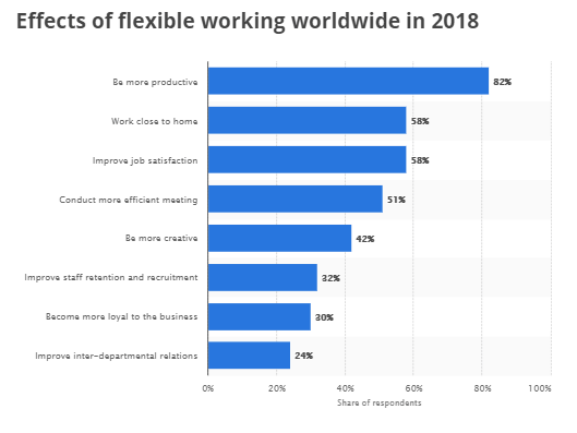 a graphic showing the effects of flexible working worldwide in 2018