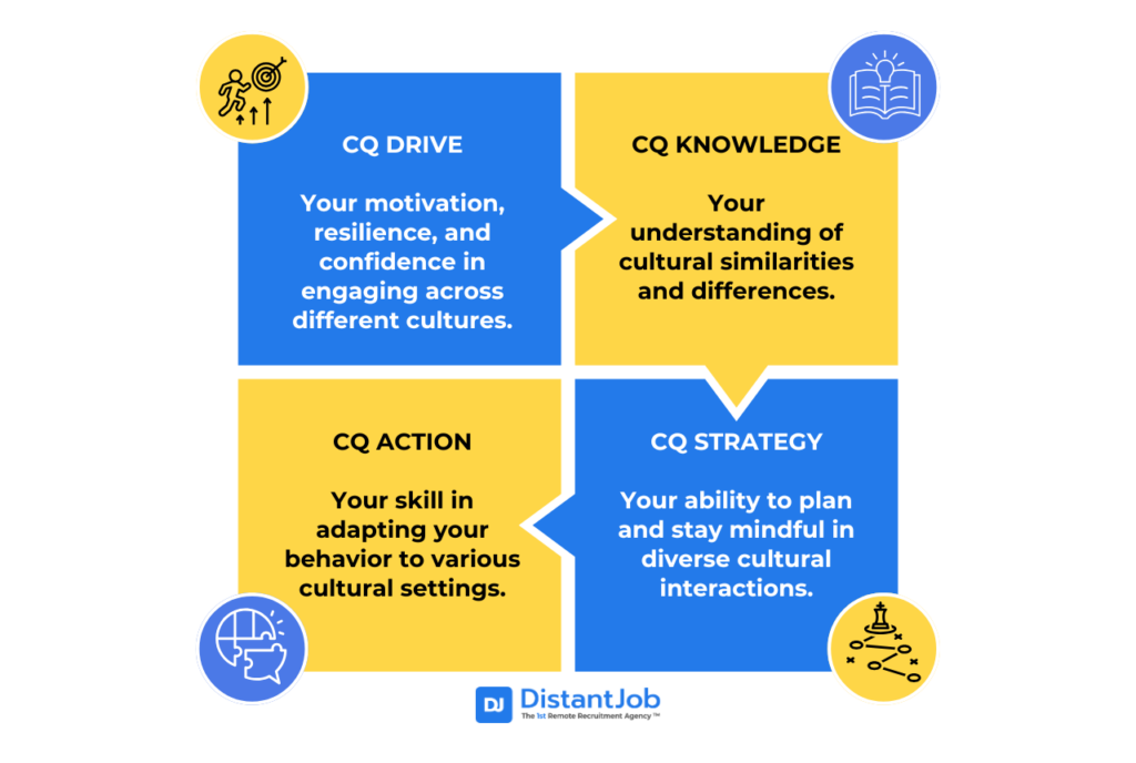 Cultural intelligence quotients such as CQ Drive, CQ Knowledge, CQ Action, CQ Strategy