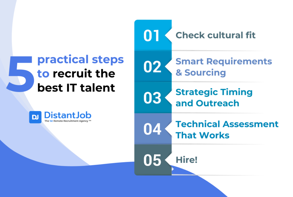 5 practical steps to recruit it talent such as check cultural fit, smart requirements and sourcing, strategic timing and outreach, technical assessment that works, hire remote