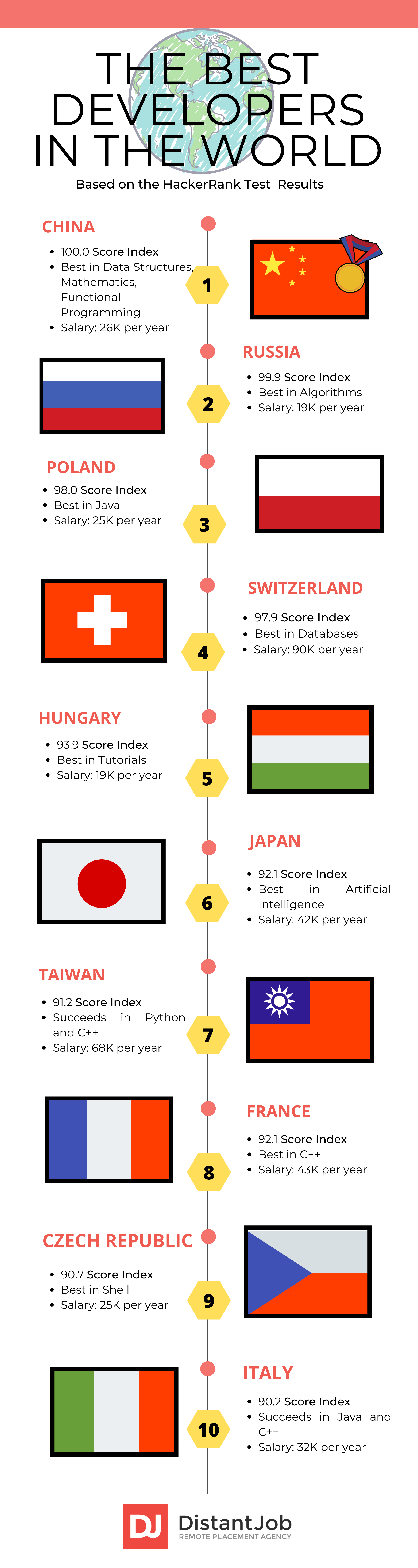 The best developers in the world infographic 