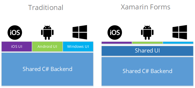 Traditional vs Xamarin Forms