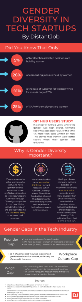 Gender Diversity in Tech Startups Infographic