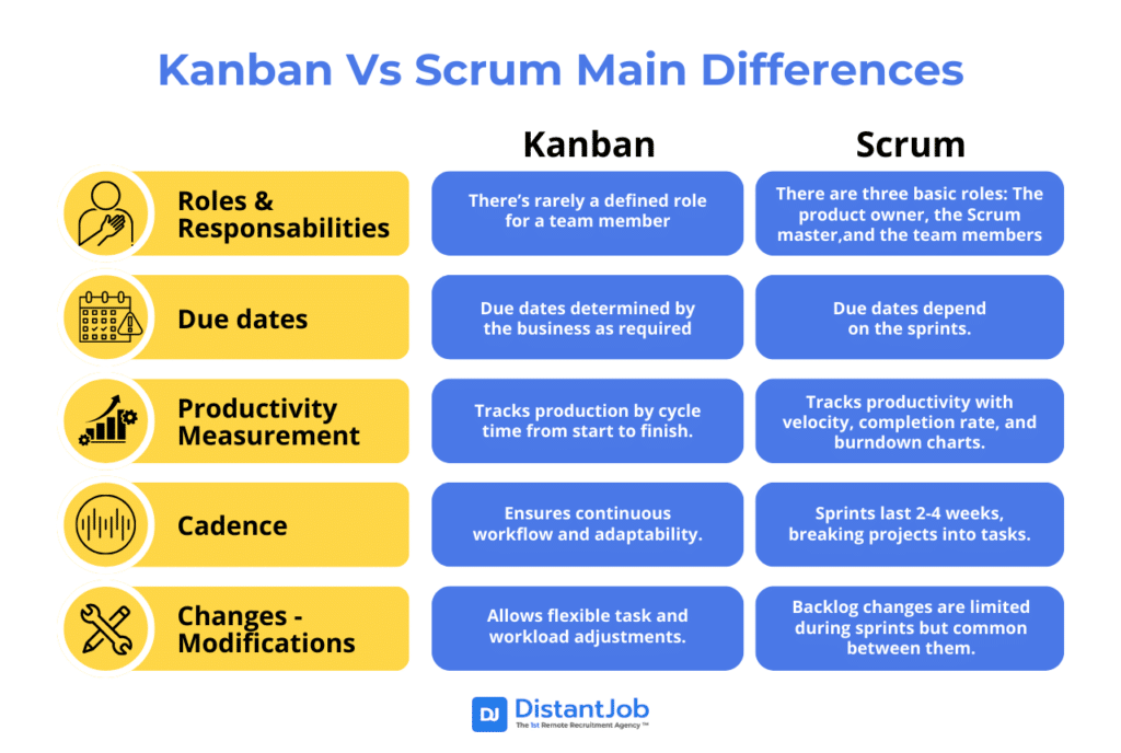 Kanban vs Scrum Methodology in Remote Software Development | DistantJob ...