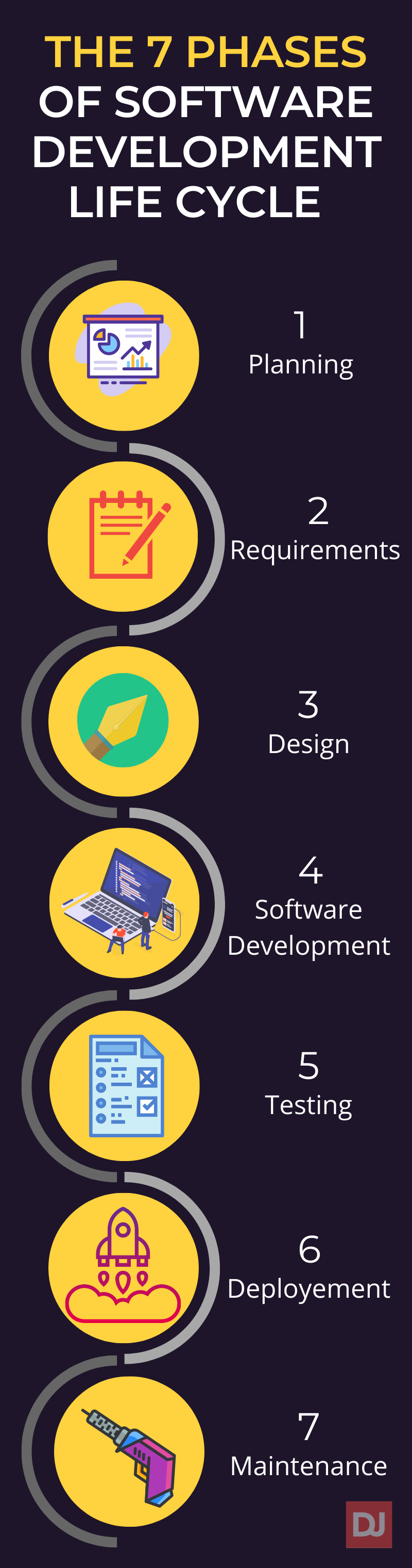 The 7 Phases of Software Development Life Cycle