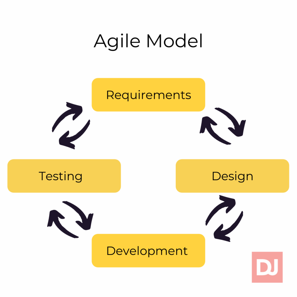 Agile Model (sdlc)