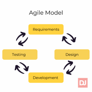 What Are The Software Development Life Cycle (SDLC) Stages and Models ...