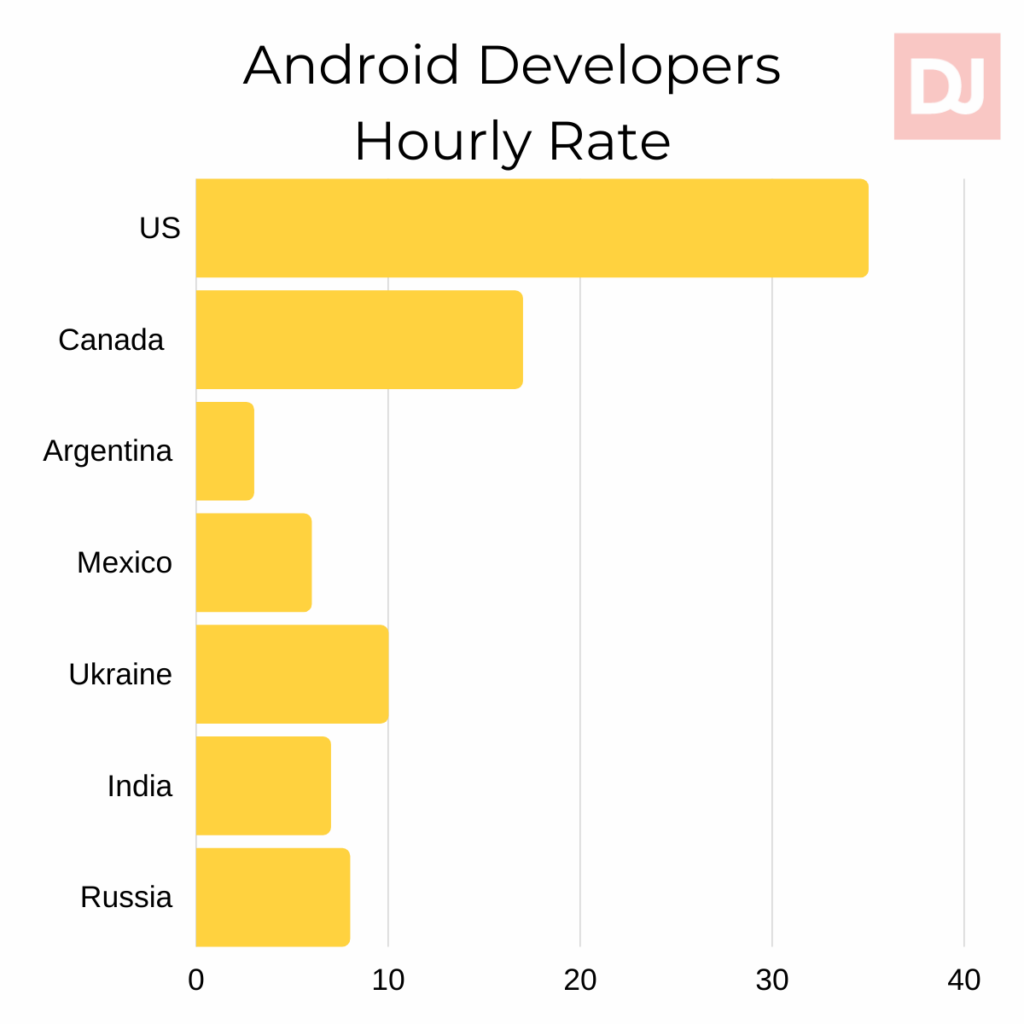 Android developers hourly rate