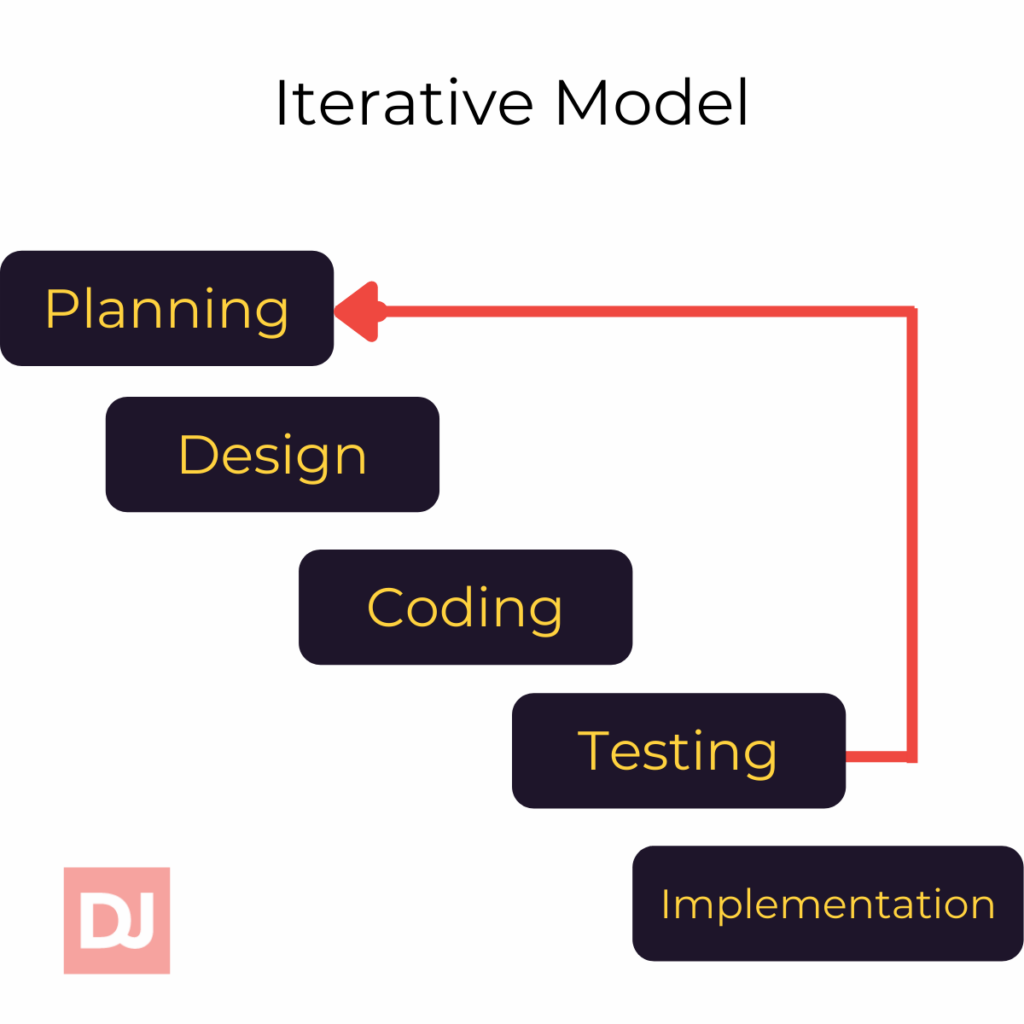 Iterative model (sdlc)