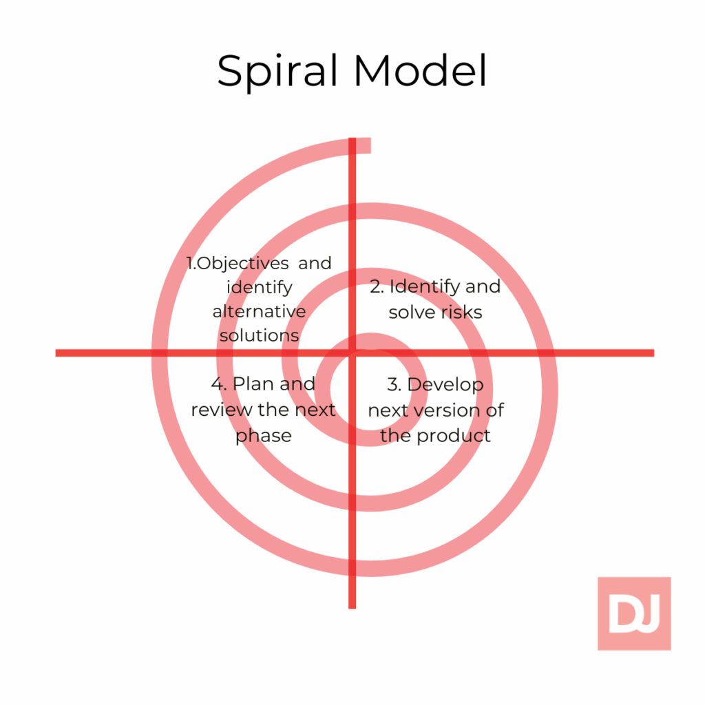 Spiral Model (sdlc) 