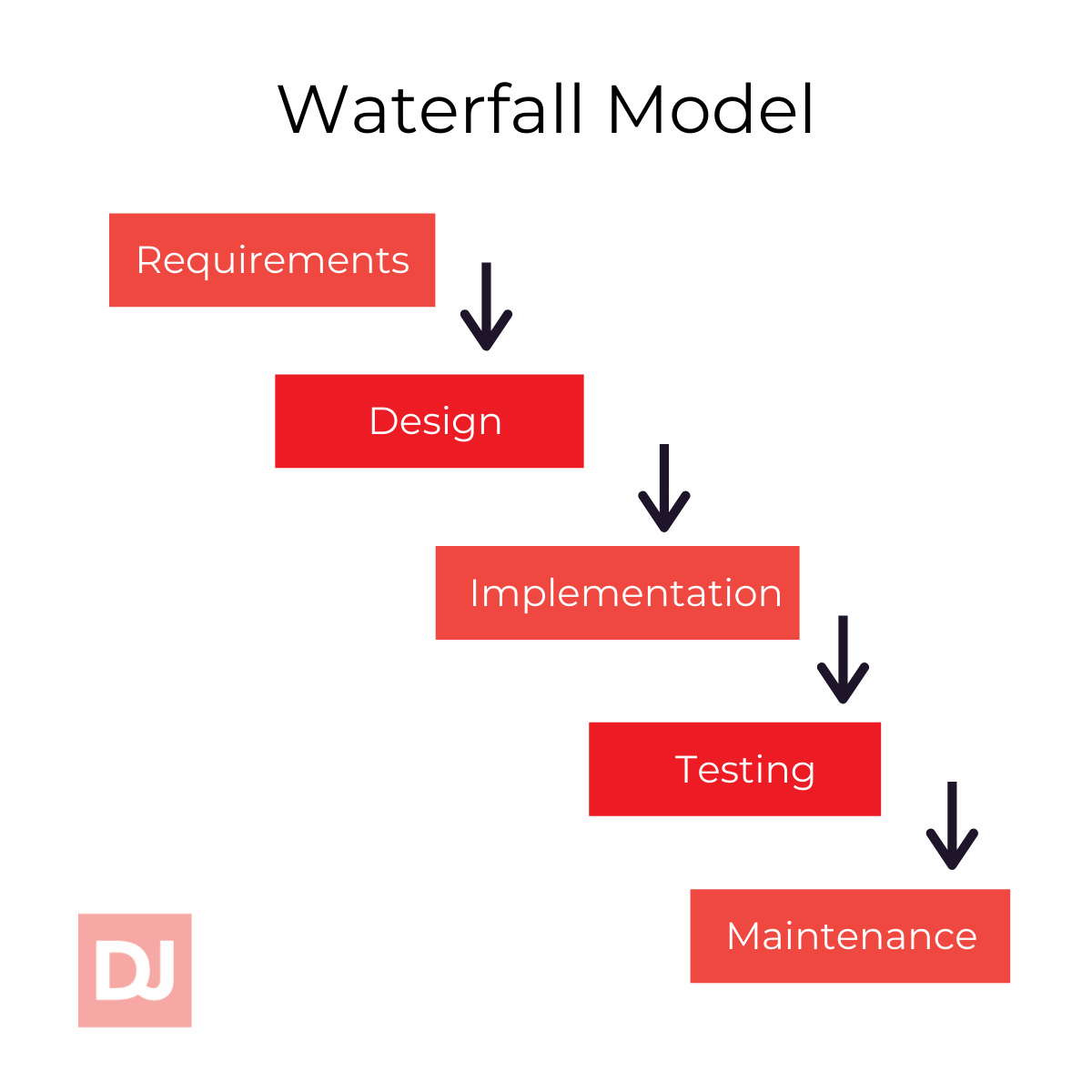 What Are The Software Development Life Cycle (SDLC) Stages and Models ...