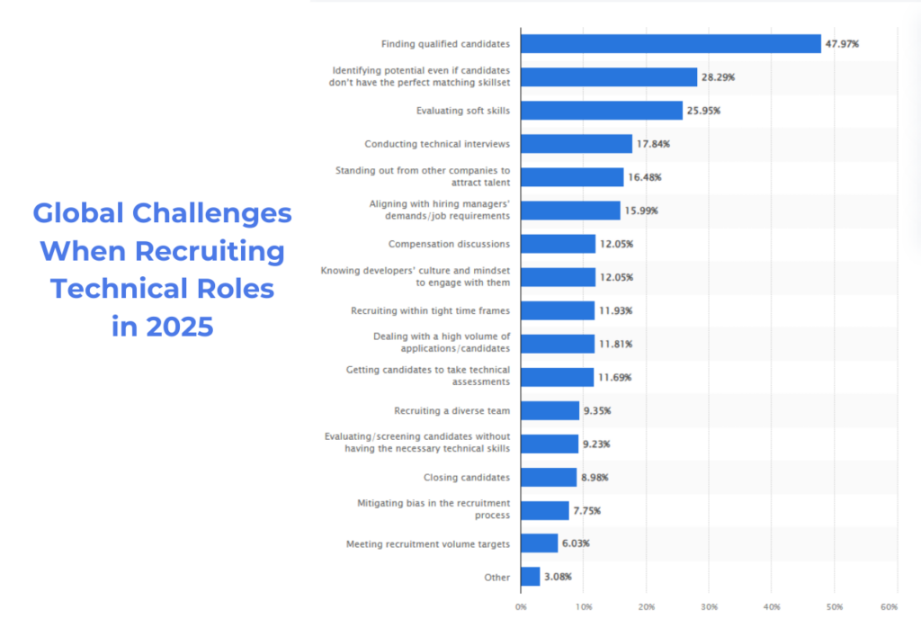 research showing the global challenges in tech recruiting in 2025, including finding qualified candidates, evaluating soft skills, etc.