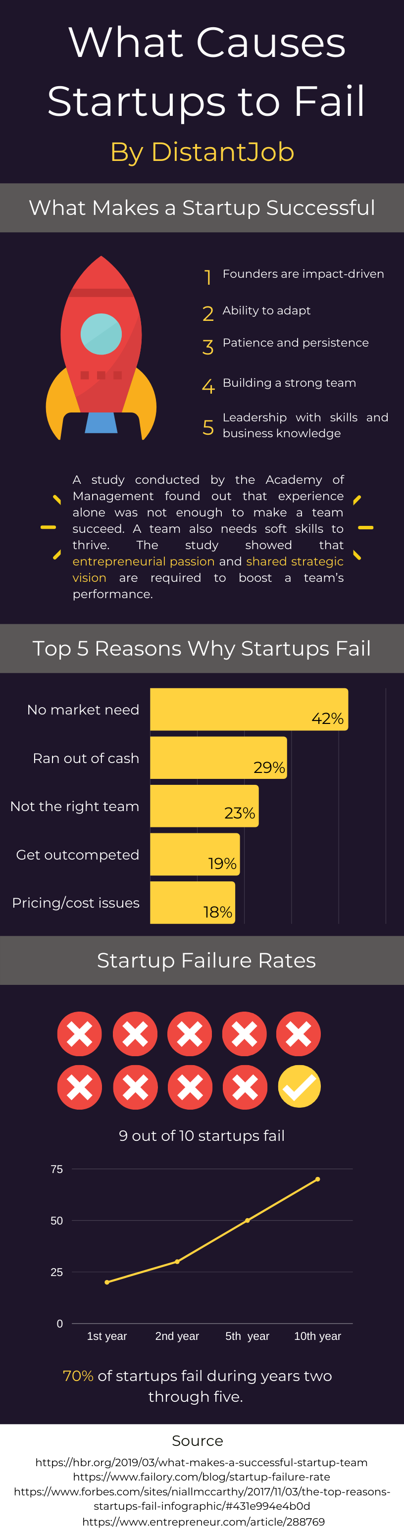 What causes startups to fail infographic