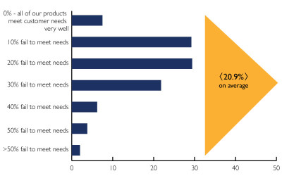 research shows that 21% of products fail to meet user needs