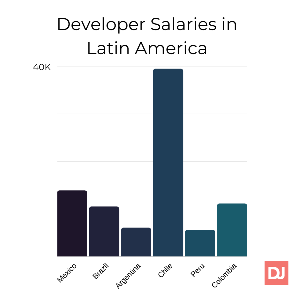 Developer Salaries in Latin America