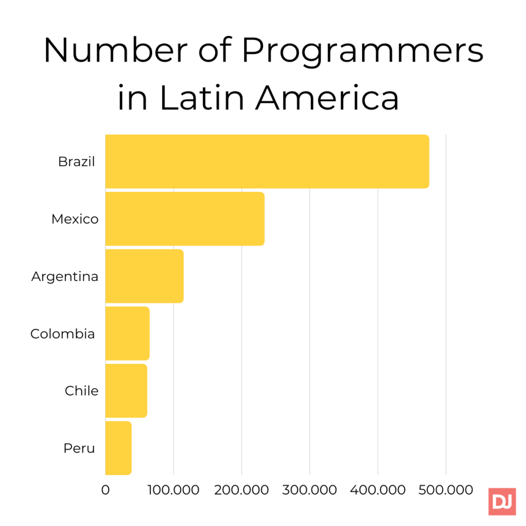 Number of programmers in Latin America graph