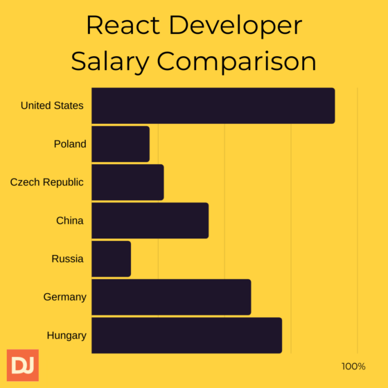 Average React Developer Salary Uk