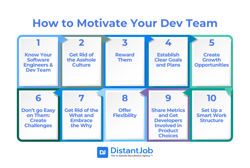 Infographic titled '10 Proven Ways to Boost Software Engineer Motivation,' outlining strategies such as knowing your dev team, eliminating negative culture, rewarding employees, setting clear goals, offering growth opportunities, creating challenges, emphasizing purpose, providing flexibility, involving developers in product choices, and establishing a smart work structure. Created by DistantJob.