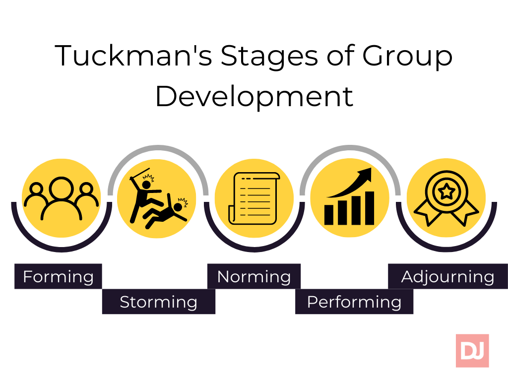 Stages of Group Formation: Forming, Storming, Performing