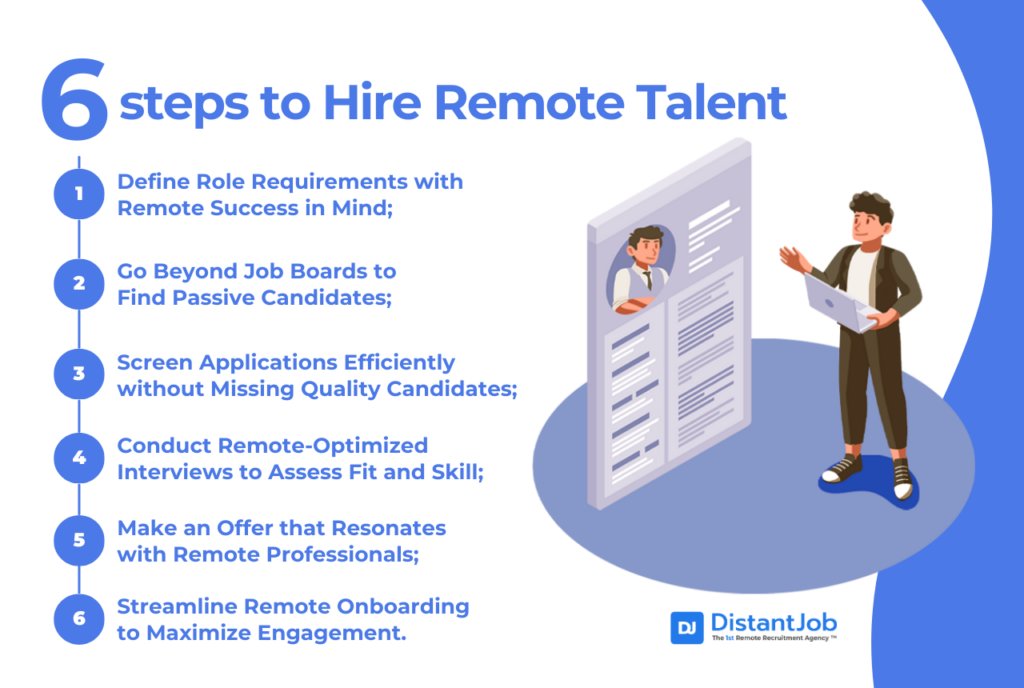 6 steps to hire remote talent such as define role requirements with remote success in mind, go beyond job boards to find passive candidates, screen applications effectively without missing quality candidates, conduct remote-optimized interviews to assess fit and skill, make an offer that resonates with remote professionals, and streamline remote onboarding to maximize engagement