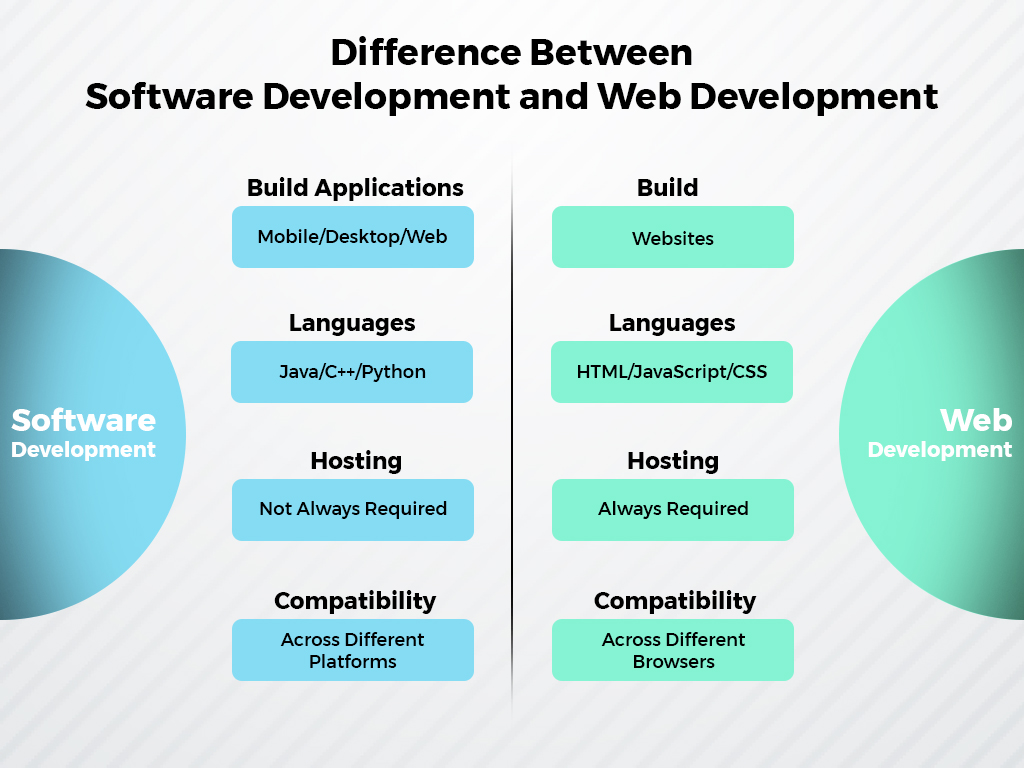 Web Development Vs Software Development: The Difference You Should Know ...