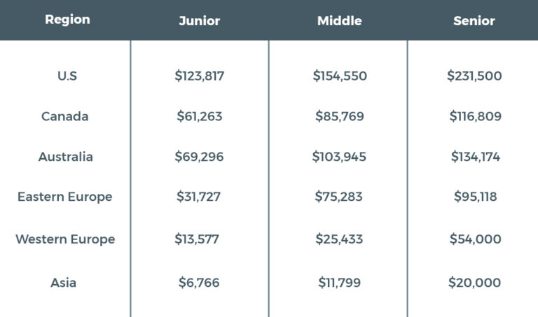 the-blockchain-developer-salary-guide-for-2022-distantjob-remote