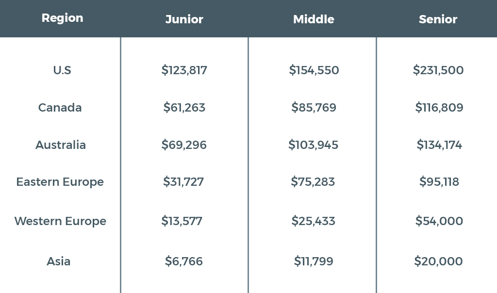 The Blockchain Developer Salary Guide for 2022 DistantJob Remote