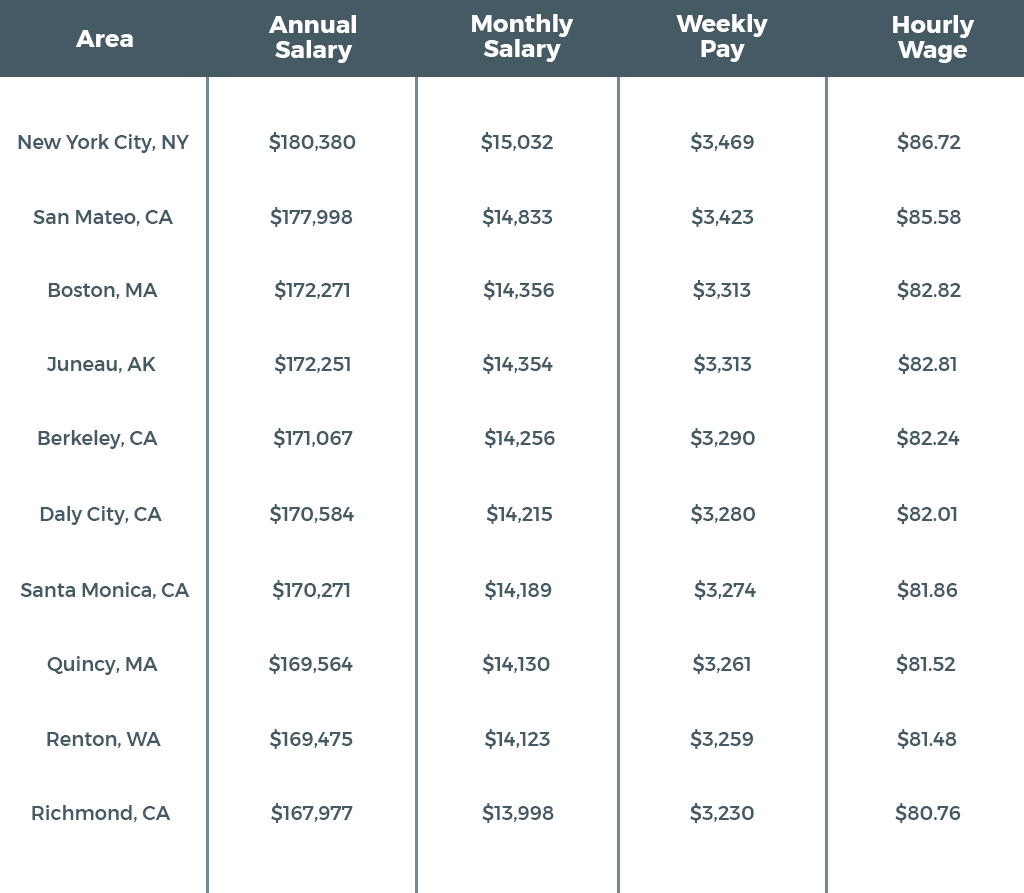 average blockchain developer salary