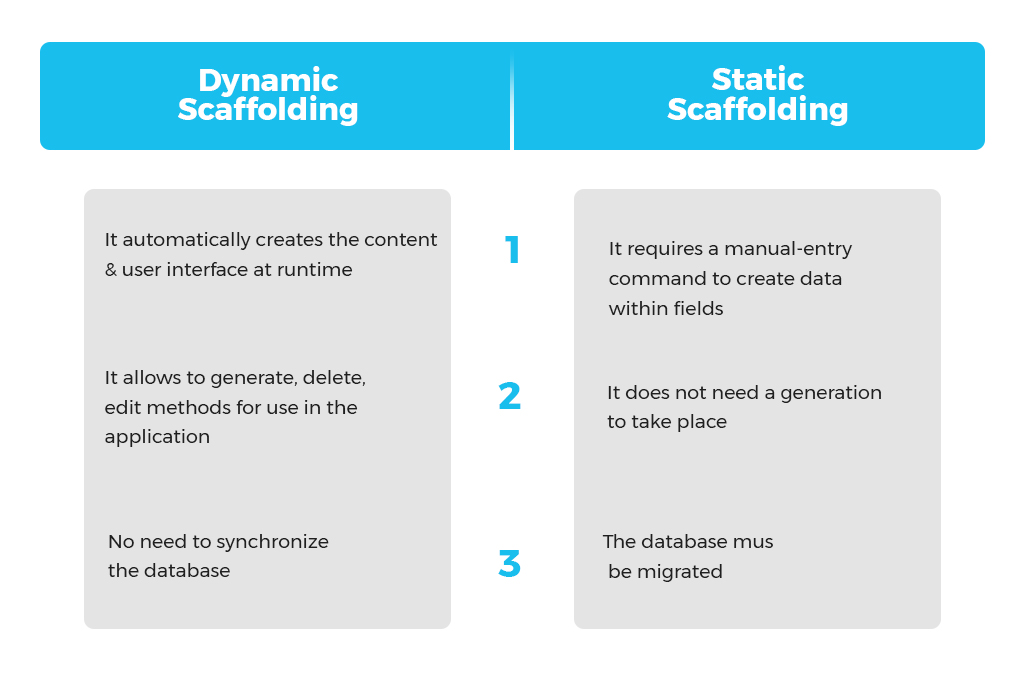 Difference between Dynamic Scaffoling and Static Scaffolding