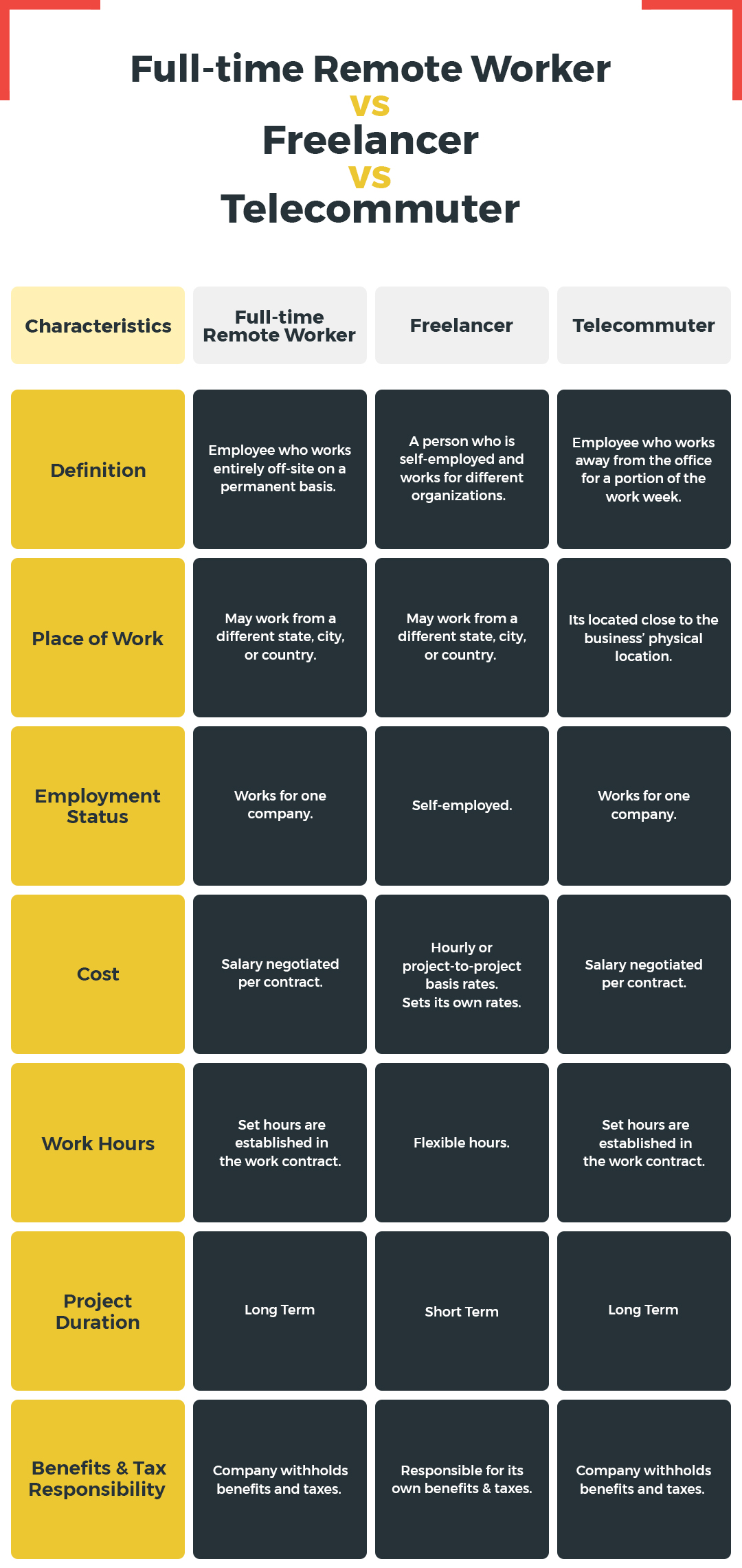 Full time remote worker versus freelancer versus telecommuter