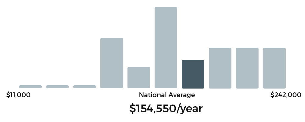 Average salary of a blockchain developer