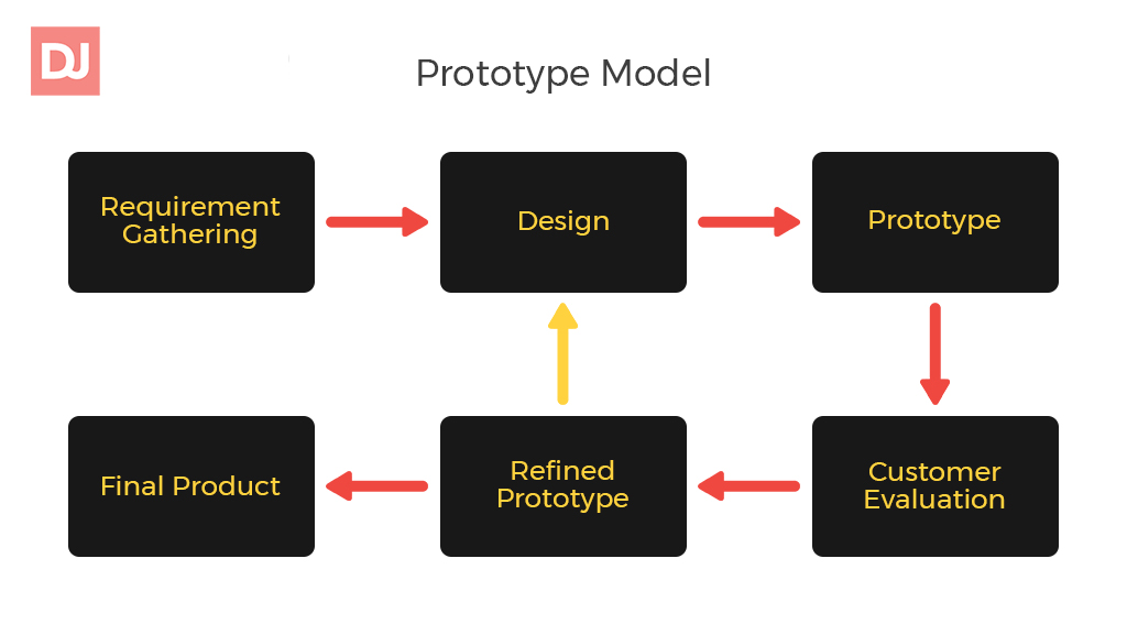 Prototype SDLC Model