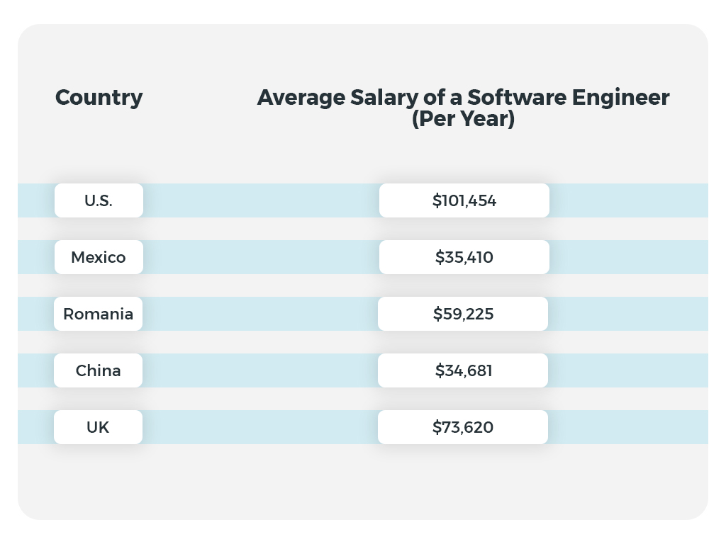 Offshore developer salary comparison table