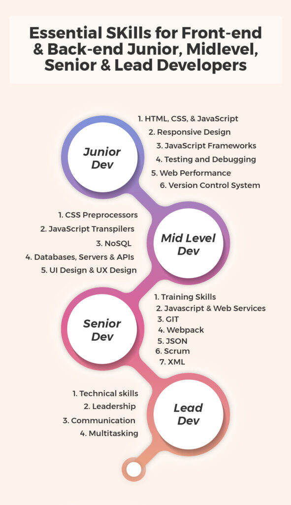 Key Differences Between Junior, Midlevel, Senior, and Lead Developers