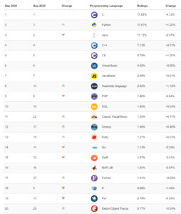 Programming Languages Ranking: Top 9 in 2023 - DistantJob - Remote ...