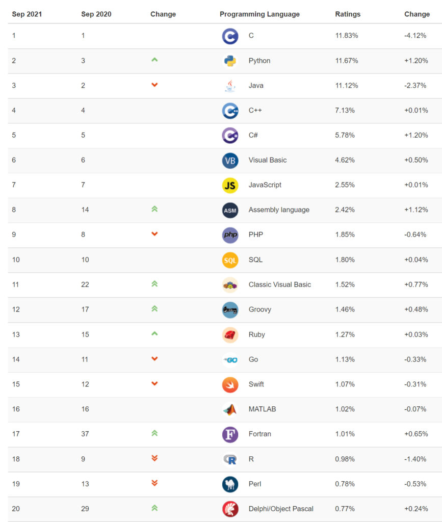 Programming languages rank