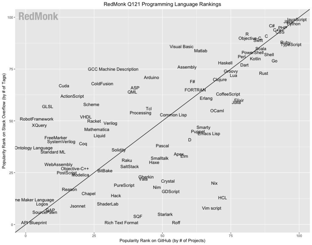 Programming languages rank